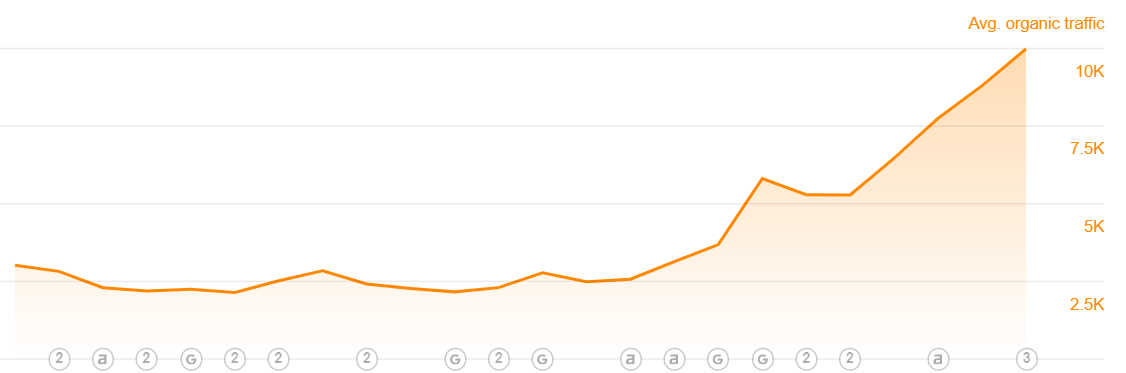 Finovate Hub – Fintech Blog Organic Traffic Growth